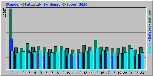 Stunden-Statistik im Monat Oktober 2026