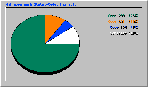 Anfragen nach Status-Codes Mai 2018