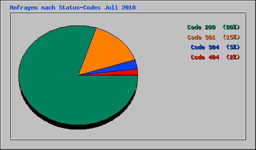 Anfragen nach Status-Codes Juli 2018