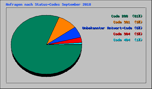 Anfragen nach Status-Codes September 2018