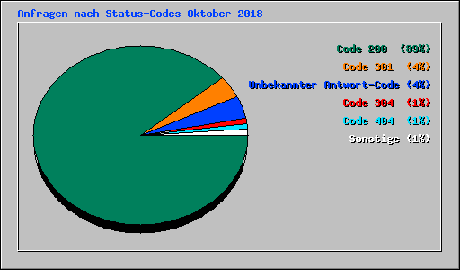 Anfragen nach Status-Codes Oktober 2018