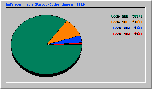 Anfragen nach Status-Codes Januar 2019