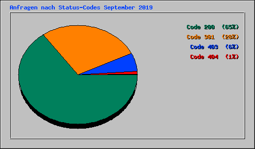 Anfragen nach Status-Codes September 2019