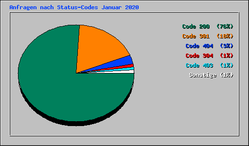 Anfragen nach Status-Codes Januar 2020