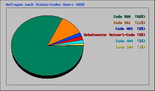 Anfragen nach Status-Codes Maerz 2020