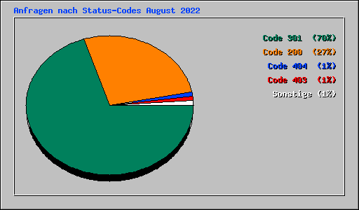 Anfragen nach Status-Codes August 2022
