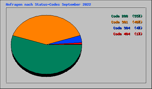 Anfragen nach Status-Codes September 2022