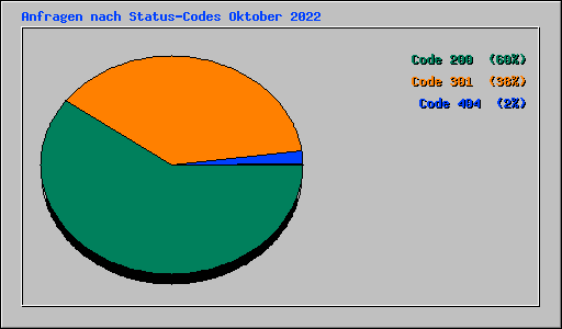 Anfragen nach Status-Codes Oktober 2022