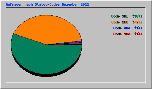 Anfragen nach Status-Codes Dezember 2022