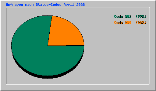 Anfragen nach Status-Codes April 2023