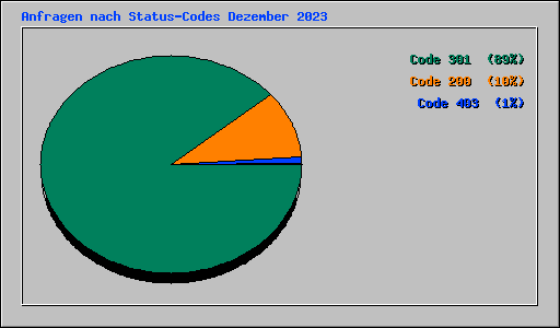 Anfragen nach Status-Codes Dezember 2023