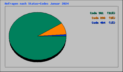 Anfragen nach Status-Codes Januar 2024