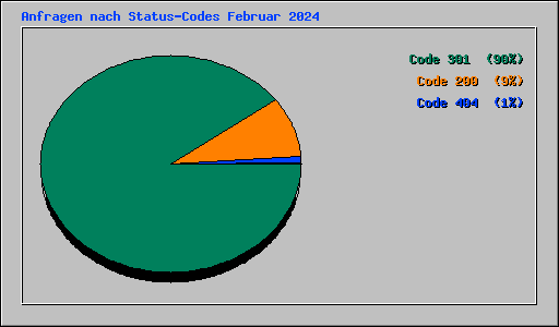 Anfragen nach Status-Codes Februar 2024