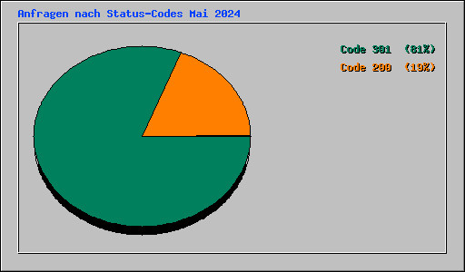 Anfragen nach Status-Codes Mai 2024