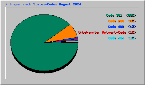 Anfragen nach Status-Codes August 2024