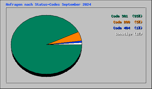 Anfragen nach Status-Codes September 2024