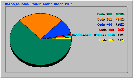 Anfragen nach Status-Codes Maerz 2025