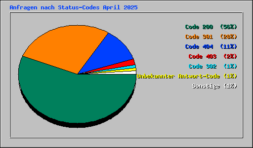 Anfragen nach Status-Codes April 2025