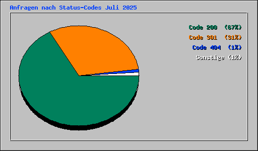 Anfragen nach Status-Codes Juli 2025