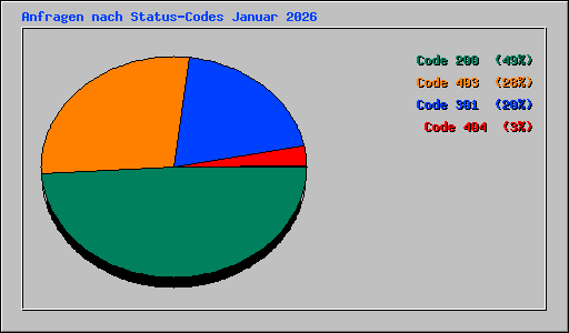 Anfragen nach Status-Codes Januar 2026