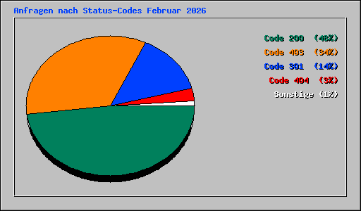 Anfragen nach Status-Codes Februar 2026