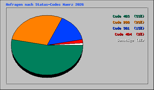 Anfragen nach Status-Codes Maerz 2026