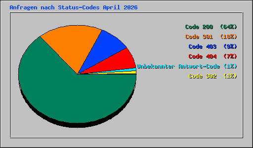 Anfragen nach Status-Codes April 2026