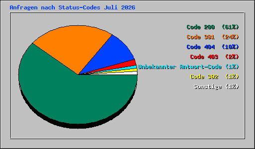 Anfragen nach Status-Codes Juli 2026