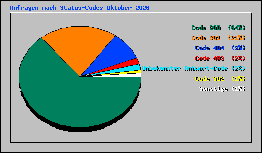 Anfragen nach Status-Codes Oktober 2026